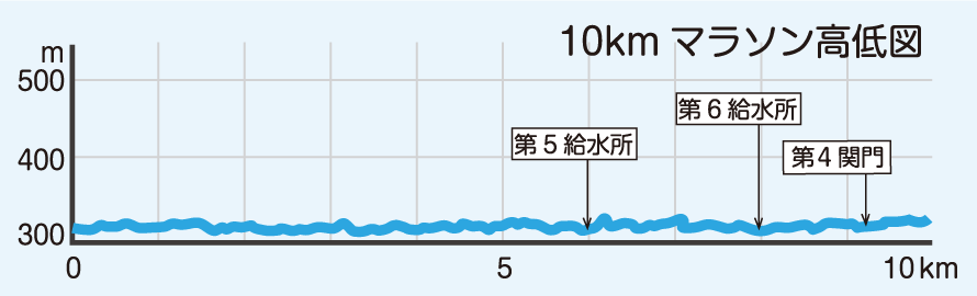 北信州ハーフマラソン　10km高低マップ
