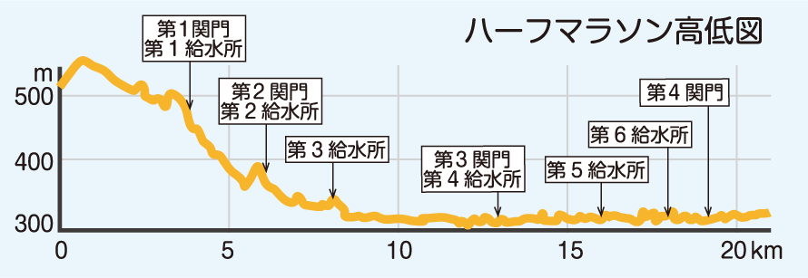 北信州ハーフマラソン　ハーフ高低マップ
